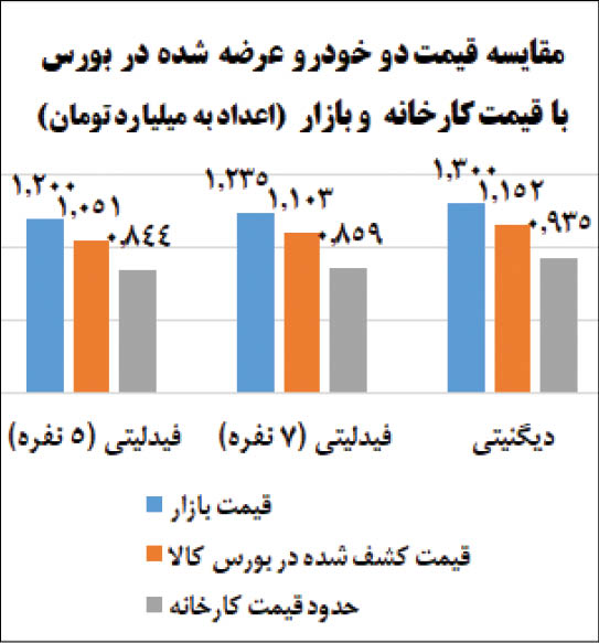 تفاوت قیمت دو خودروی عرضه شده در بورس با بازار