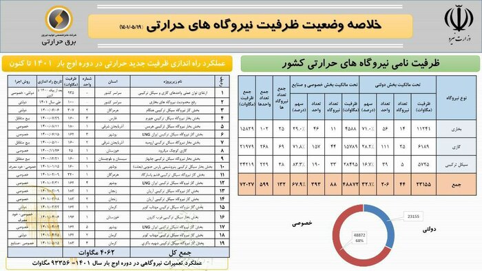 رشد بیش از ۳ هزار مگاواتی ظرفیت نیروگاه‌های حرارتی