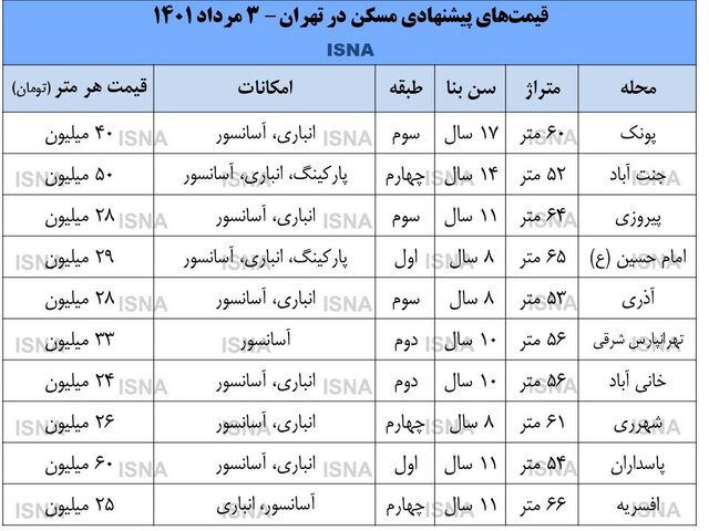 سرعت رشد بازار مسکن کم شد