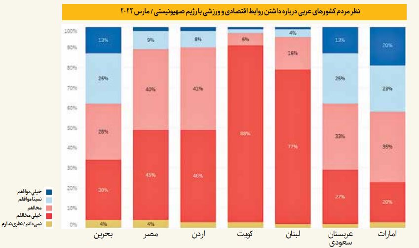 ملت‌های جهان عرب؛ مخالف روند عادی‌سازی