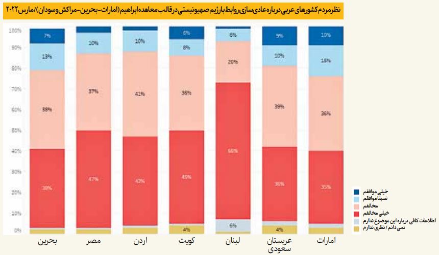 ملت‌های جهان عرب؛ مخالف روند عادی‌سازی