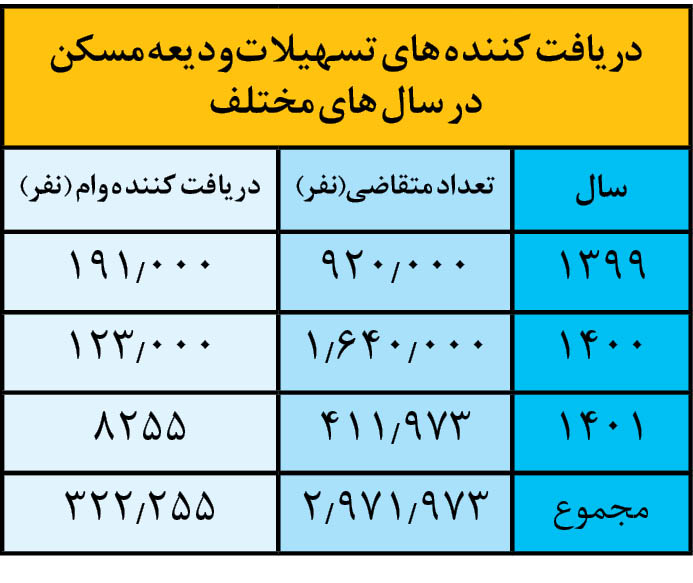 مرهمی کم اثر: چرا مستاجران نمی‌توانند وام ودیعه مسکن دریافت کنند؟