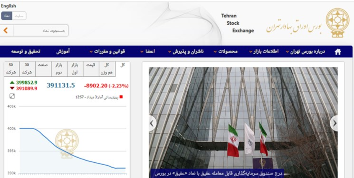 کاهش ۲۴ هزار و ۳۸۷ واحدی شاخص بورس تهران