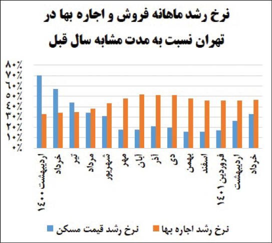 ساز مخالف رشد اجاره بها با قیمت مسکن