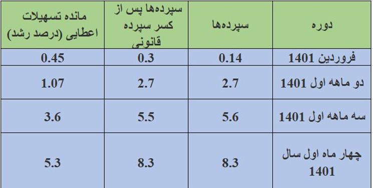 خلق پول بانک‌ها با کنترل ترازنامه یک سوم شد