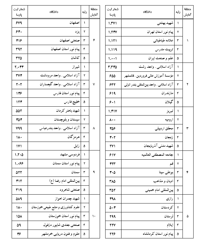 دانشگاه شهید بهشتی ثبت بیشترین رساله دانشگاهی را از آن خود کرد