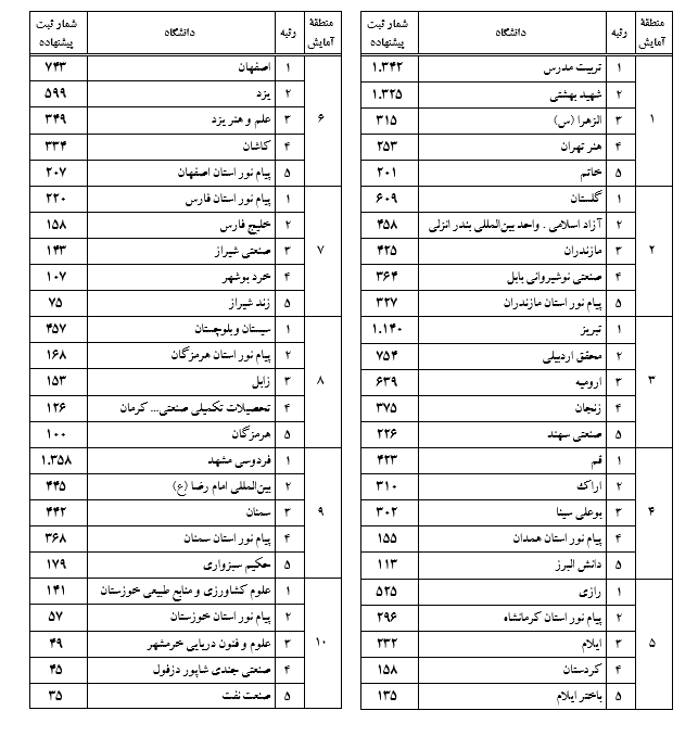 دانشگاه شهید بهشتی ثبت بیشترین رساله دانشگاهی را از آن خود کرد
