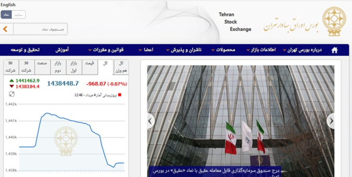 کاهش ۹۷۳ واحدی شاخص بورس تهران