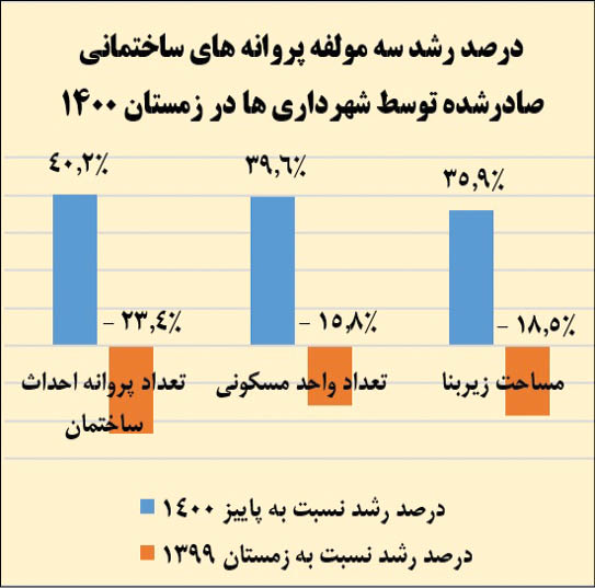 رشد نسبی پروانه‌های ساختمانی در زمستان ۱۴۰۰