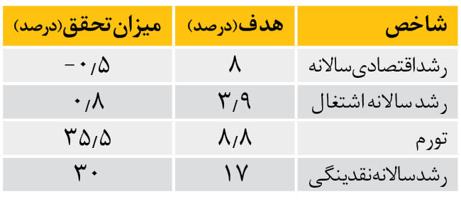 چرا برنامه ششم توسعه شکست خورد + آمار