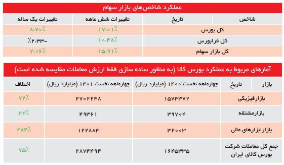رشد  ۱۶ درصدی شاخص کل بازار سهام در ۶ ماه گذشته