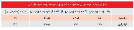 سپر دولت دربرابر بحران جهانی غذا