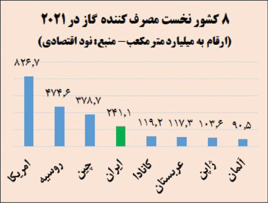 معمای مصرف گاز در ایران