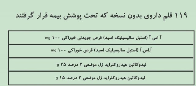 اسامی دارو‌های «بدون نسخه» که بیمه شدند