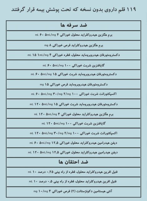 اسامی دارو‌های «بدون نسخه» که بیمه شدند