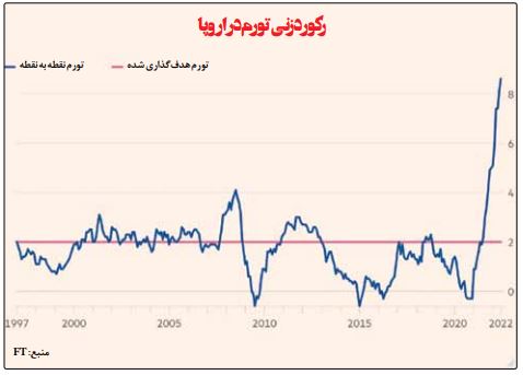 ماجرای جریان گاز روسیه و تورم و قیمت گازی که در اروپا رکورد زد