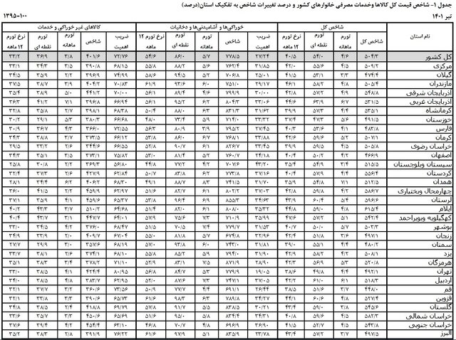 تورم در استان‌های ایران چقدر است؟