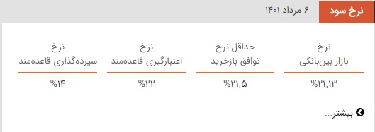 کاهش نرخ بهره بین بانکی پس از ۱۴ هفته رکوردشکنی‌