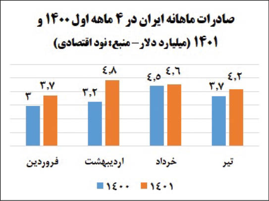 رشد ۲۰ درصدی صادرات در غیاب محدودیت‌های کرونا