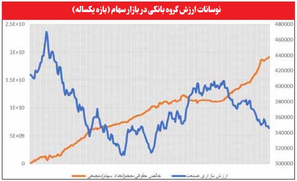 افزایش ۵۴ درصدی سودسازی بانکی‌ها