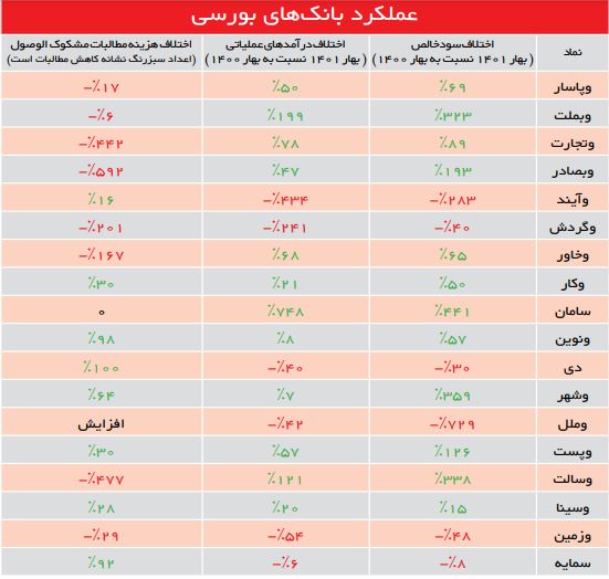 افزایش ۵۴ درصدی سودسازی بانکی‌ها