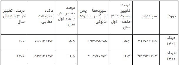 رشد خلق پول بانک‌ها در بهار ۱۴۰۱ مهار شد