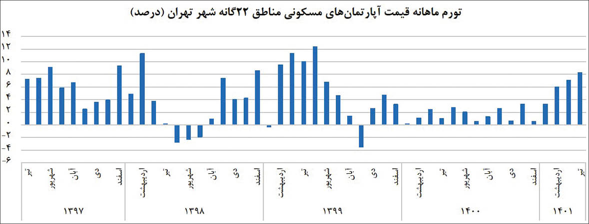 مسکن تهران در فاز تورم