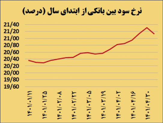 خبر خوب برای بورسی‌ها سود بین بانکی کاهش یافت