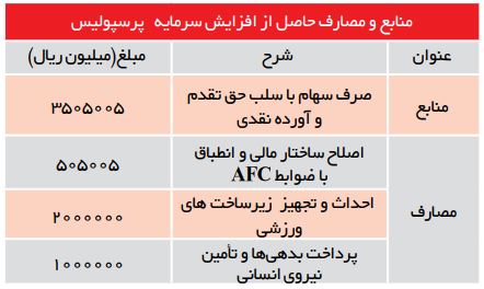 غیر قابل معامله بودن سهام سرخابی‌ها پس از ۶ ماه؛ اشکالاتی در نحوه افشای اطلاعات