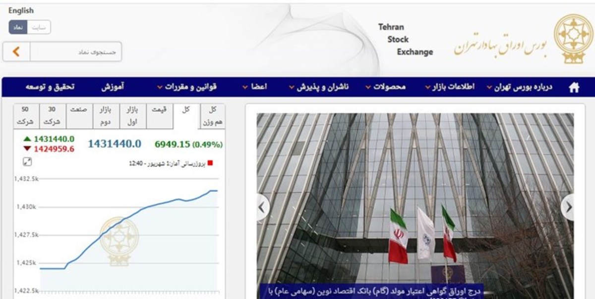 رشد ۶۹۴۸ واحدی شاخص بورس تهران