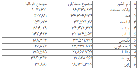 ثبت بیش از ۶۰۸ میلیون مورد ابتلا به کرونا در جهان