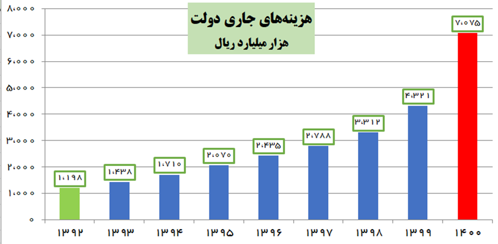 آمار خزانه‌داری کل کشور حاکی از بی‌انضباطی بودجه‌ای دولت دوازدهم