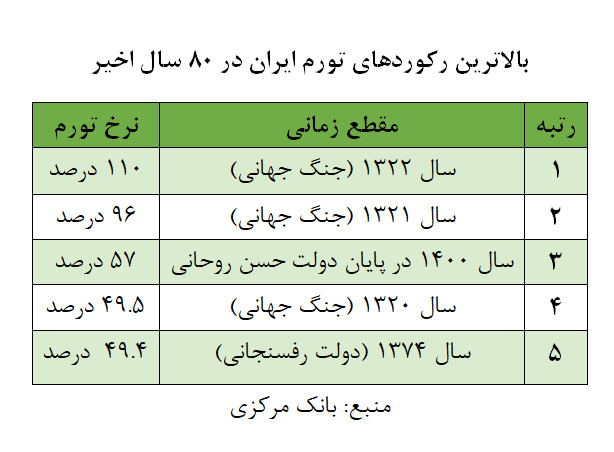 بزرگترین تورم ایران پس از جنگ جهانی دوم در اختیار دولت روحانی