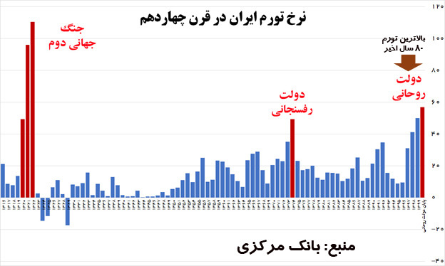 بزرگترین تورم ایران پس از جنگ جهانی دوم در اختیار دولت روحانی