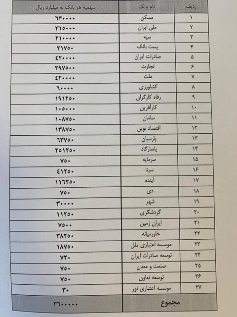 جاخالی دادن بانک‌ها به طرح نهضت ملی مسکن