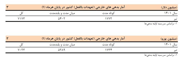 بدهی ایران به خارجی‌ها ۱۹.۸ درصد کاهش یافت