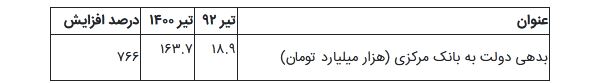 افزایش ۷۶۶ درصدی بدهی دولت به بانک مرکزی در دولت گذشته افزایش ۷۶۶ درصدی بدهی دولت به بانک مرکزی در دولت گذشته
