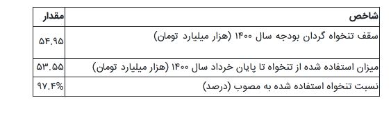 افزایش ۷۶۶ درصدی بدهی دولت به بانک مرکزی در دولت گذشته افزایش ۷۶۶ درصدی بدهی دولت به بانک مرکزی در دولت گذشته