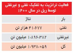 افزایش هزینه تحریم کنندگان با توسعه خطوط ترانزیت ریلی