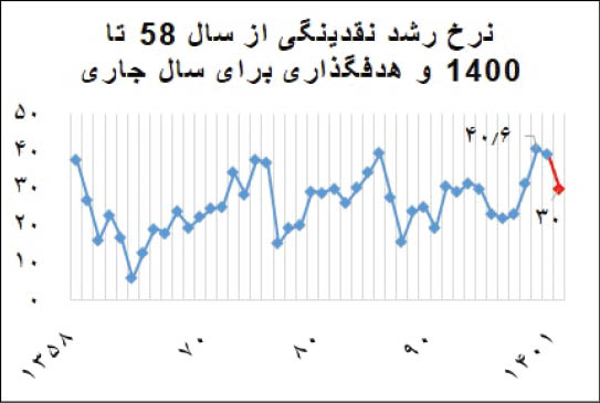 هدف گذاری کاهش ۹ درصدی نرخ رشد نقدینگی برای ۱۴۰۱