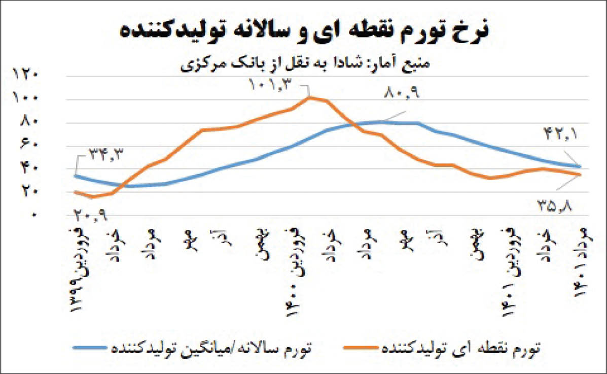 افت «تورم پیش نگر» به کمترین میزان در ۲ سال اخیر