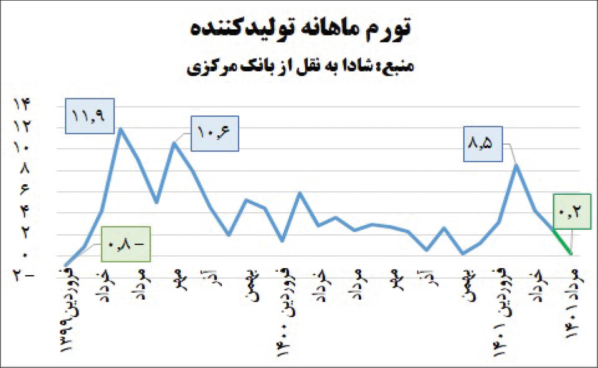 افت «تورم پیش نگر» به کمترین میزان در ۲ سال اخیر