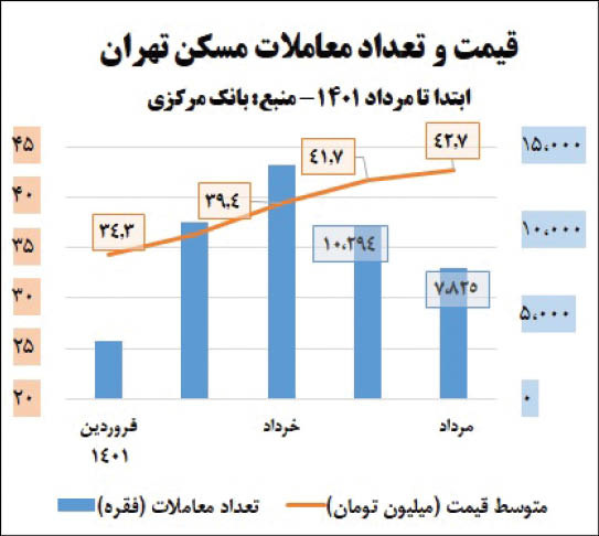 رشد قیمت مسکن کند شد