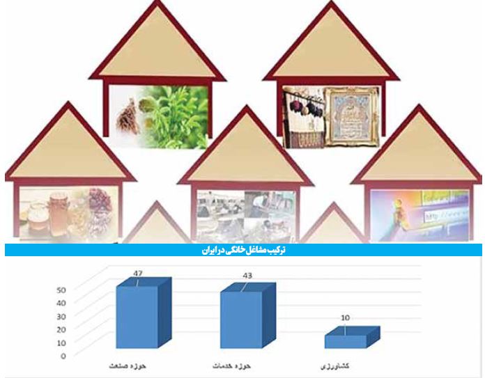 بیداری حوزه مغفول مانده اشتغال؛ سهم مشاغل خانگی در تولید ناخالص داخلی تا چهار سال آینده به ۲۰ درصد می‌رسد