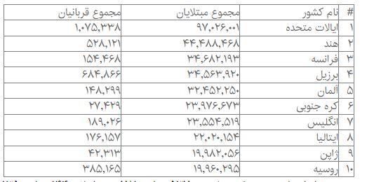 کرونا جان ۹۷ میلیون نفر را در آمریکا گرفت کرونا جان ۹۷ میلیون نفر را در آمریکا گرفت