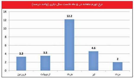 عقبگرد ۱۰/۲ درصدی تورم ماهانه