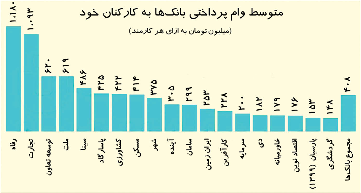 آمار عجیب از تبعیض در پرداخت وام‌های بانکی