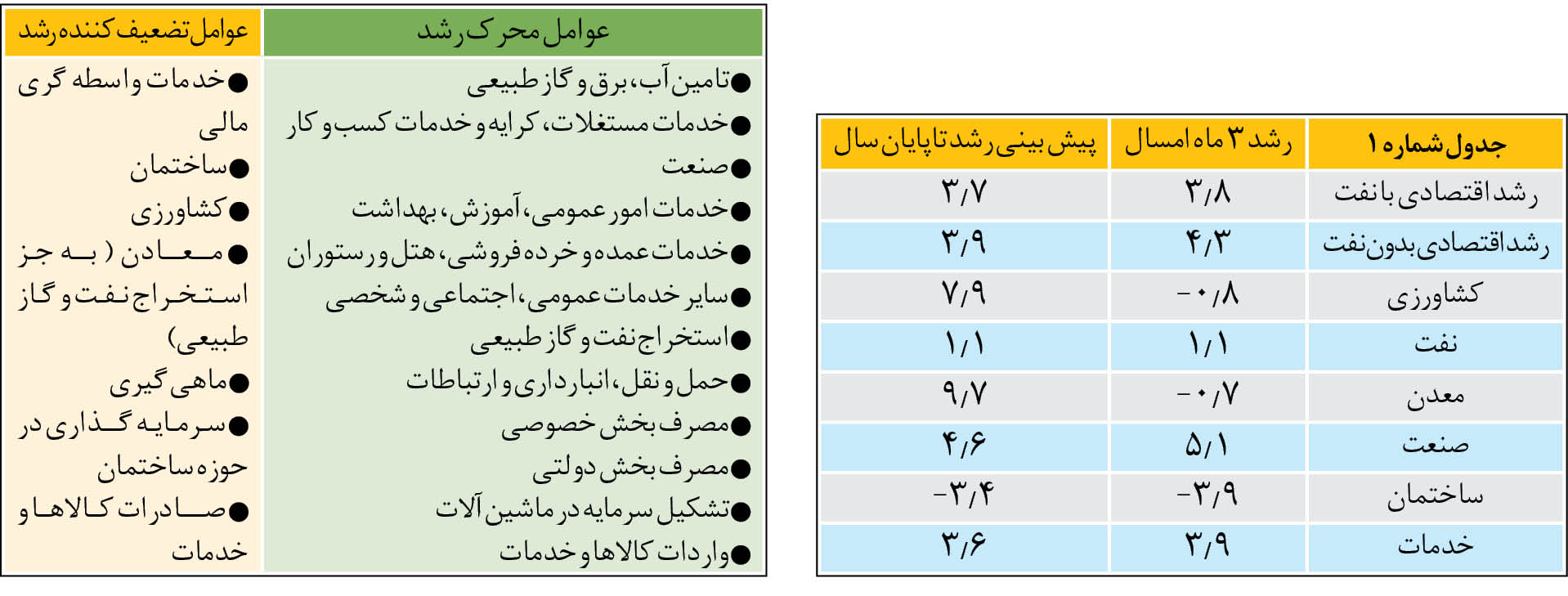 چشم انداز رشد اقتصادی ایران در ۱۴۰۱