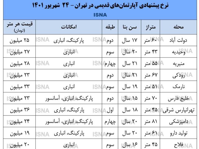 فروش خانه‌های قدیمی دو برابر شد