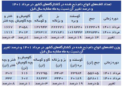 بیش از ۵۵ هزار تن گوشت قرمز در مردادماه عرضه شد